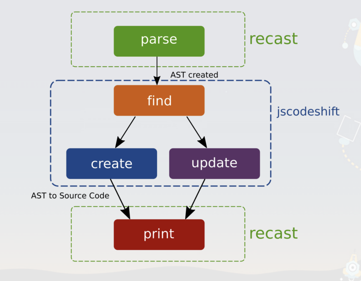 jscodeshift and recast relation image